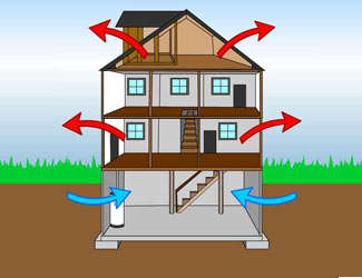 a diagram of air movement from the basement to the attic in a home, with information about the air temperature shown in blue and red